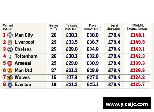英超球队获得全额奖金分配削减直播收入对球队影响有限
